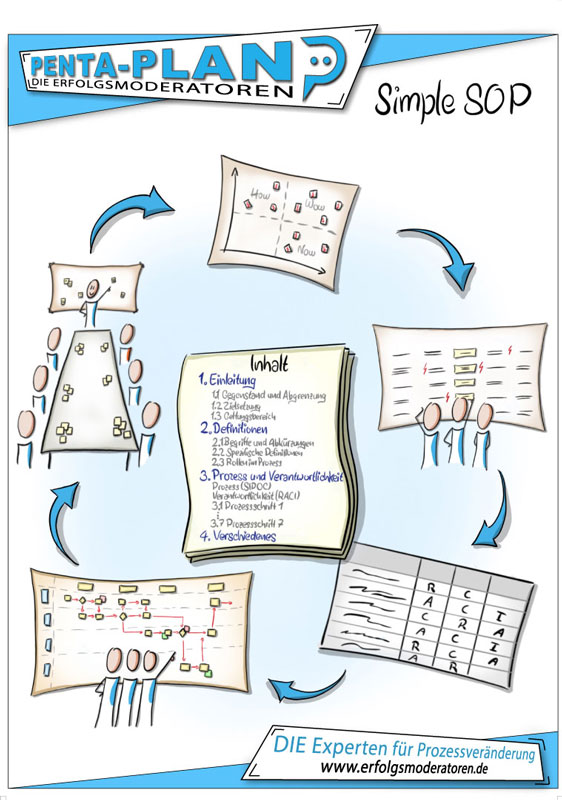 Effektive Prozessoptimierung mit Simple SOP Workshops